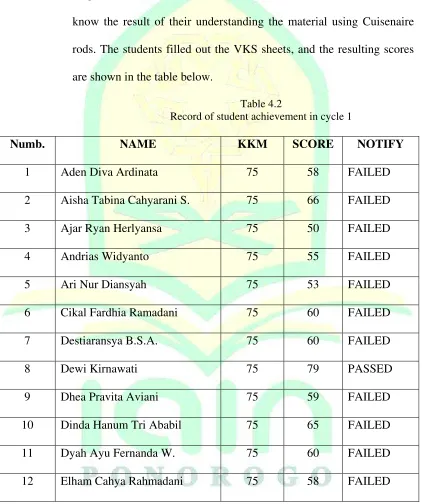 Table 4.2 Record of student achievement in cycle 1 