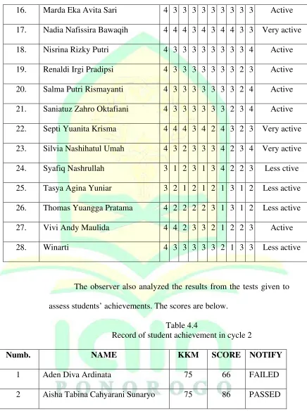 Table 4.4 Record of student achievement in cycle 2 