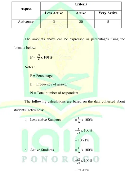 Table 4.9 Findings of student activeness in cycle 2 