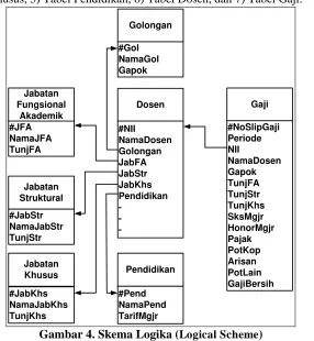 Gambar 4. Skema Logika (Logical Scheme) 