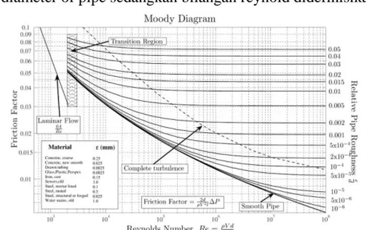 Diagram Moody memberikan faktor gesekan pipa. Faktor ini dapat ditentukan oleh  bilangan Reynold dan kekasaran relatif dari Pipa