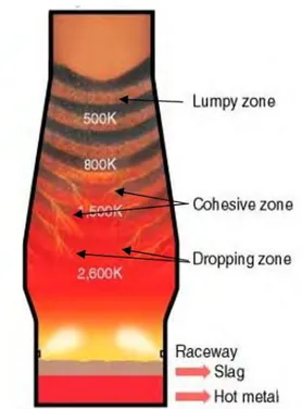 Gambar 2.2 Skematik b last furnace (Natsui, 2011) 