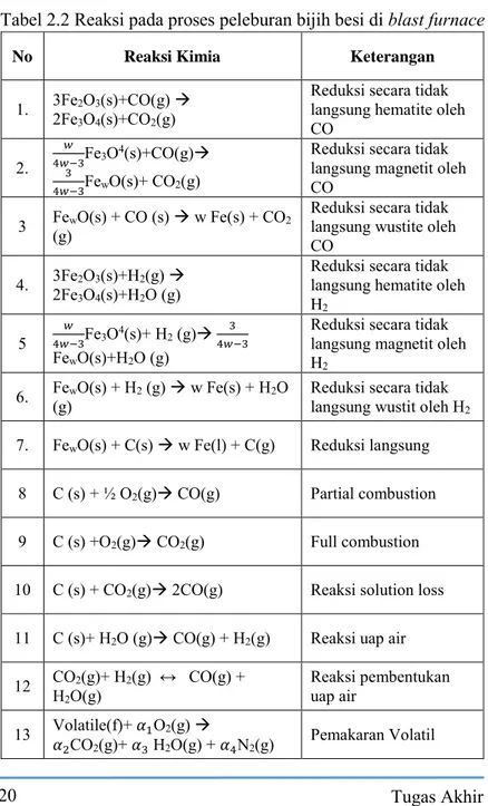 Tabel 2.2 Reaksi pada proses peleburan bijih besi di blast furnace  No  Reaksi Kimia  Keterangan 