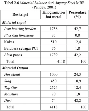 Tabel 2.6 Material balance dari Anyang Steel MBF  (Pandey, . 2001)  Deskripsi  Kilogram/ton  hot metal  Persentase (%)  Material Input 
