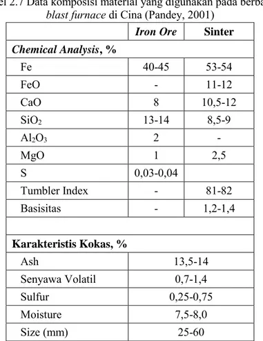 Tabel 2.7 Data komposisi material yang digunakan pada berbagai 