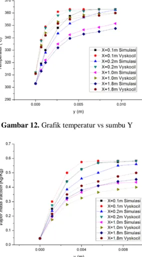 Gambar 13. Grafik fraksi massa uap vs sumbu Y  3.2 Hasil Simulasi Steamer 