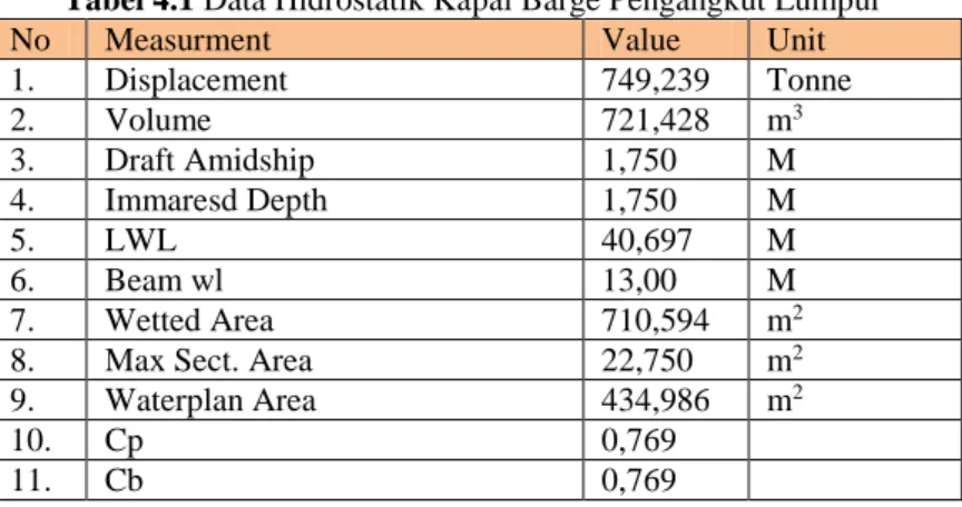 Tabel 4.1 Data Hidrostatik Kapal Barge Pengangkut Lumpur 