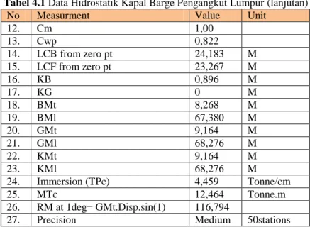 Tabel 4.1 Data Hidrostatik Kapal Barge Pengangkut Lumpur (lanjutan) 