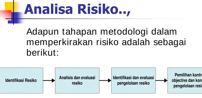 Gambar 4.3 Metodologi  Perkiraan Risiko