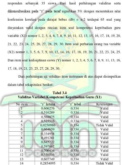 Tabel 3.4 Validitas Variabel Kompetensi Kepribadian Guru (X1) 