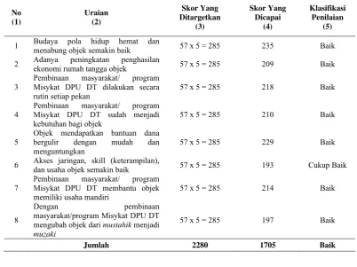 Table 4.1  Rekapitulasi Hasil Kuesioner Variabel X (Community Development)  