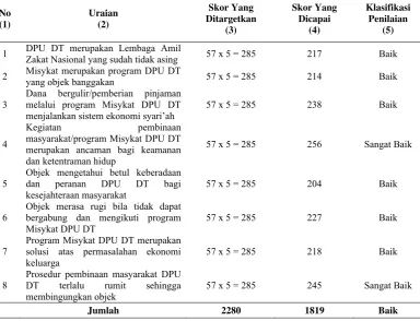 Table 4.2 Rekapitulasi Hasil Kuesioner Variabel Y (
