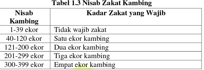 Tabel 1.3 Nisab Zakat Kambing 