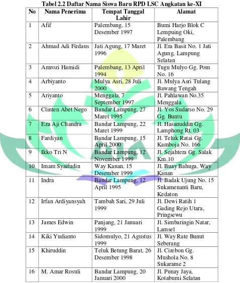 Tabel 2.2 Daftar Nama Siswa Baru RPD LSC Angkatan ke-XI 