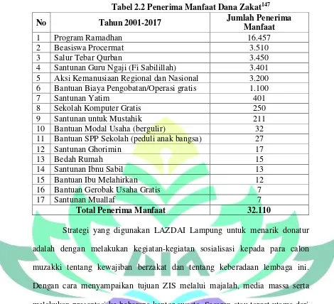 Tabel 2.2 Penerima Manfaat Dana Zakat147 