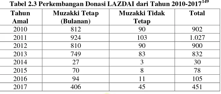 Tabel 2.3 Perkembangan Donasi LAZDAI dari Tahun 2010-2017149 