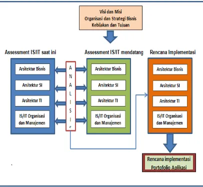 Gambar 1 Metodelogi Rencana Strategi SI/TI Pada Retail X 