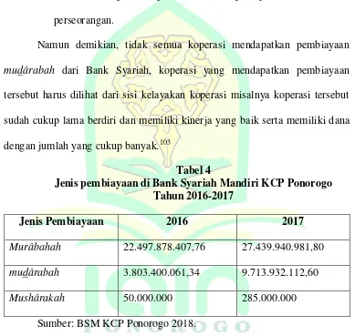 Tabel 4 Jenis pembiayaan di Bank Syariah Mandiri KCP Ponorogo 