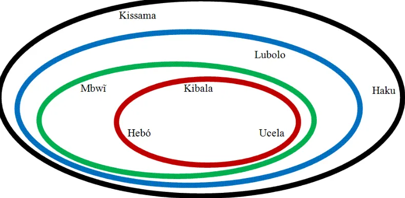 Figure 2. Diagram of Kibala-Ngoya cluster and closely related variants. 