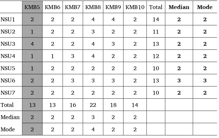 Table 12. Comprehension levels of Nsume speakers tested in Sumbe town 