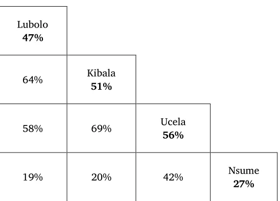 Figure 4. Chart of lexical similarity percentages for the Kwanza Sul wordlists. 