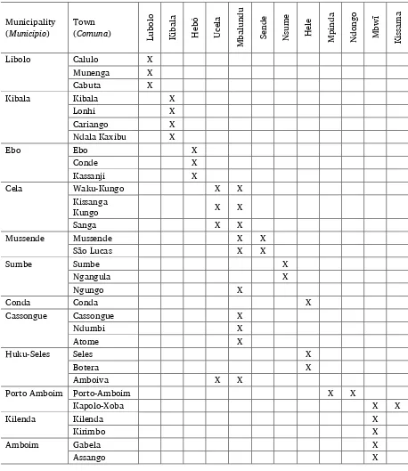 Table 2. Distribution of linguistic variants according to administrative divisions 