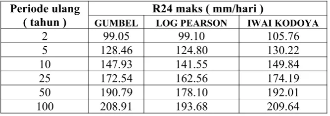 Tabel 4.2.