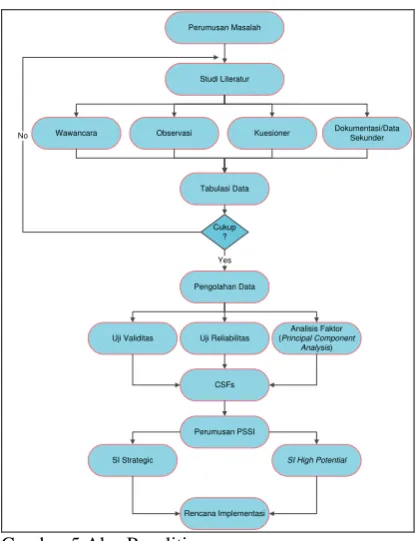 Gambar 6 Activity Chain STMIK Duta Bangsa  
