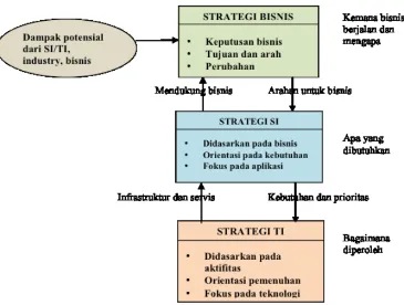 Gambar 1.0 Strategi Sistem dan Teknologi Informasi