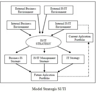 Gambar 1.1 Model Strategi Sistem dan Teknologi Informasi