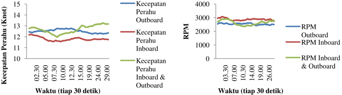 Gambar 1. Grafik Batang Hasil Pengujian    Kecepatan Perahu 