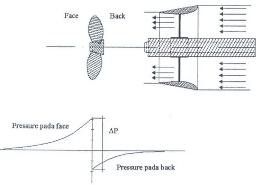 Gambar 2.4.  Distribusi tekanan pada sisi back dan face propeller 