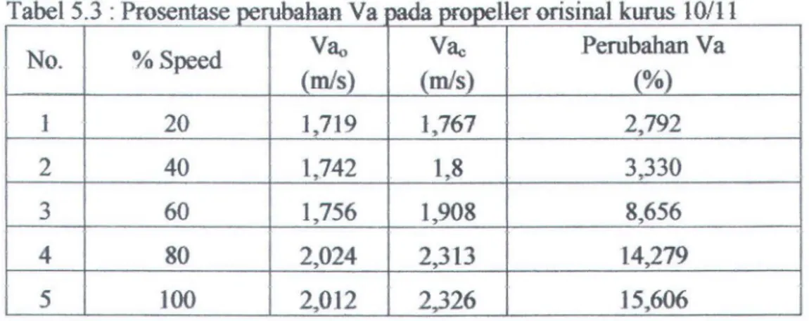 Tabel 5.3 : Prosentase perubahan Va  Jada  propeller orisinal kurus 1()/11 