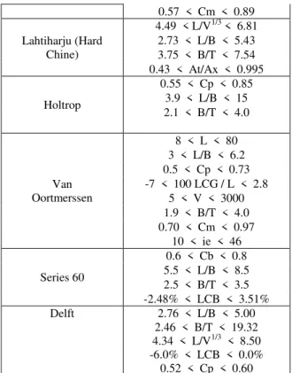 Tabel  1.  Persayaratan  penggunaan  metode  nu- nu-merik perhitungan hambatan kapal. 