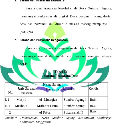 Tabel IX  Sarana Prasarana Desa 
