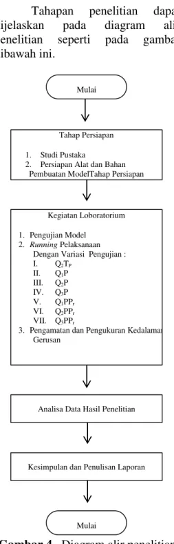 Gambar 4.  Diagram alir penelitian 