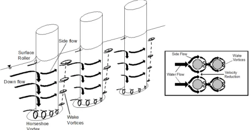Gambar 6. Ilustrasi pola aliran pada model pilar jembatan 