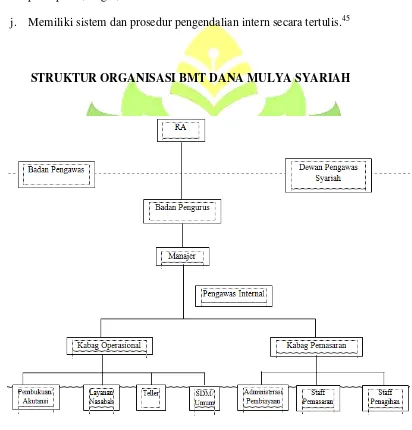 Tabel 3.1 Sruktur Organisasi BMT Dana Mulya Syariah 