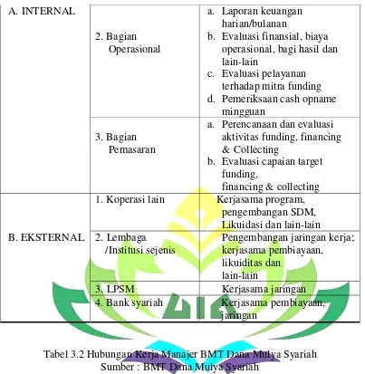 Tabel 3.2 Hubungan Kerja Manajer BMT Dana Mulya Syariah 