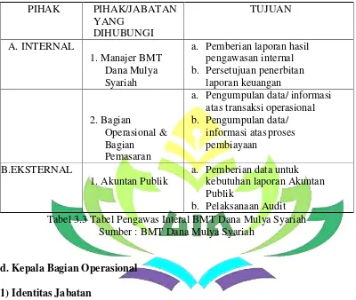 Tabel 3.3 Tabel Pengawas Interal BMT Dana Mulya Syariah 