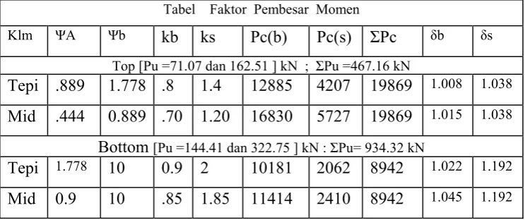 Tabel    Faktor  Pembesar  Momen 