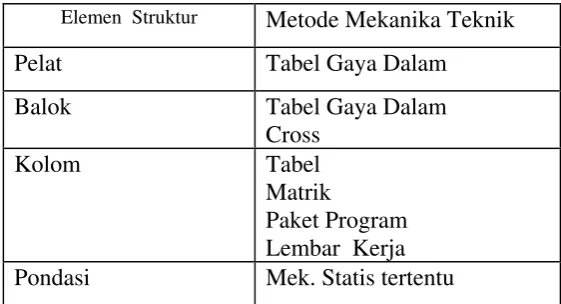 Tabel Gaya Dalam 