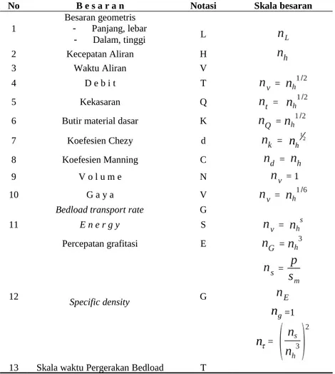 Tabel 1. Besaran antara Model dengan Protoype (Thomas, 2008).