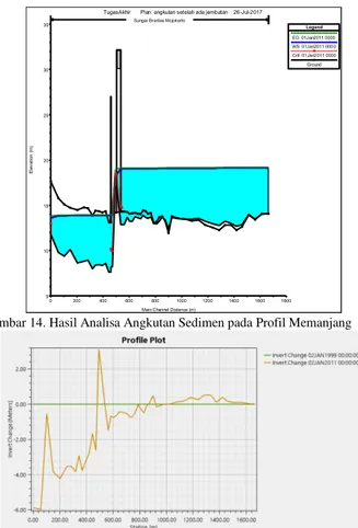 Gambar 15. Perubahan Dasar Sungai Sebelum Ada Jembatan 