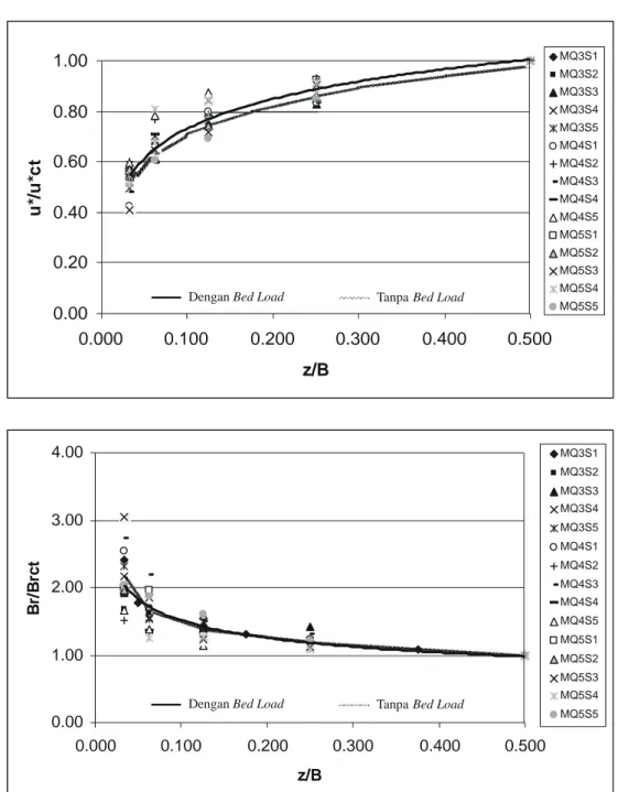 Gambar 5. Distribusi u * /u *ct  dan Br/Br ct  arah transversal (data dengan bed load) 