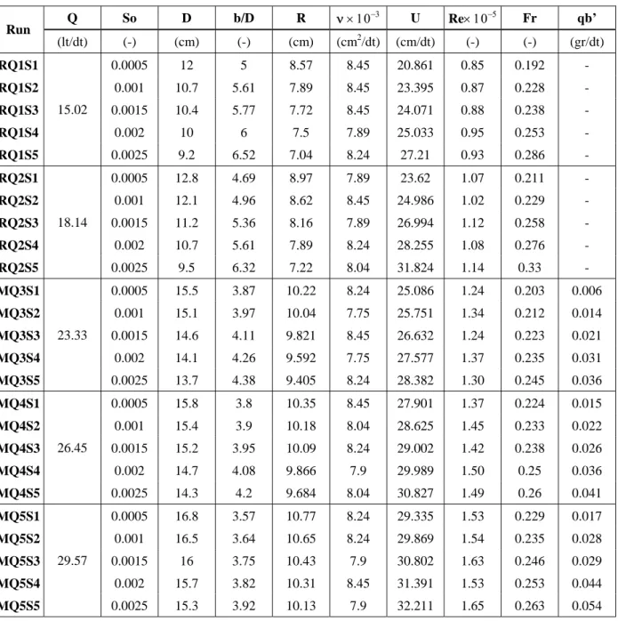 Tabel 1. Parameter utama data aliran yang dipergunakan  Q So D b/D R  ν × 10 −3 U  Re × 10 −5 Fr qb’  Run  (lt/dt) (-) (cm) (-) (cm)  (cm 2 /dt) (cm/dt) (-)  (-)  (gr/dt)  RQ1S1  0.0005 12  5  8.57  8.45 20.861 0.85 0.192  -  RQ1S2  0.001 10.7 5.61 7.89 8.