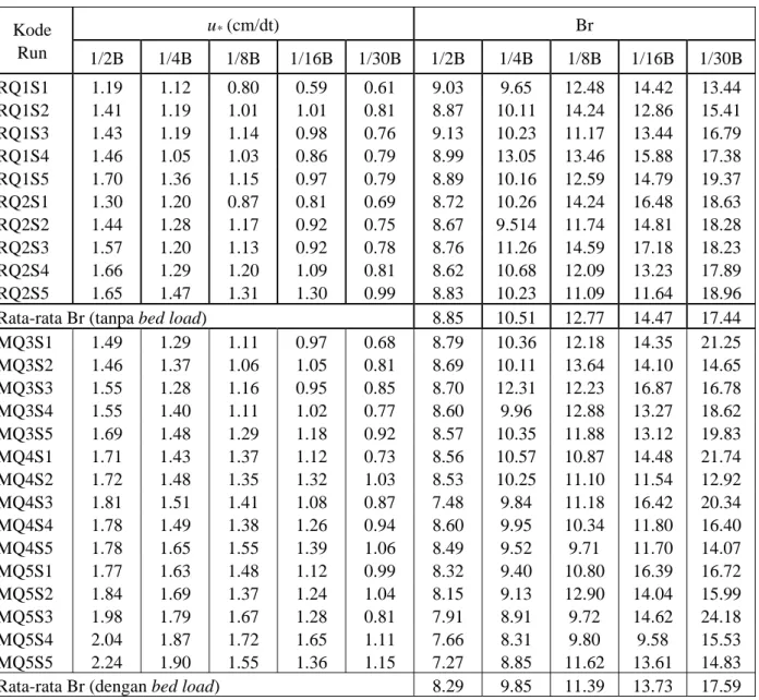 Tabel 2. Hasil hitungan u *  dan Br (aliran tanpa bed load dan dengan bed load) 