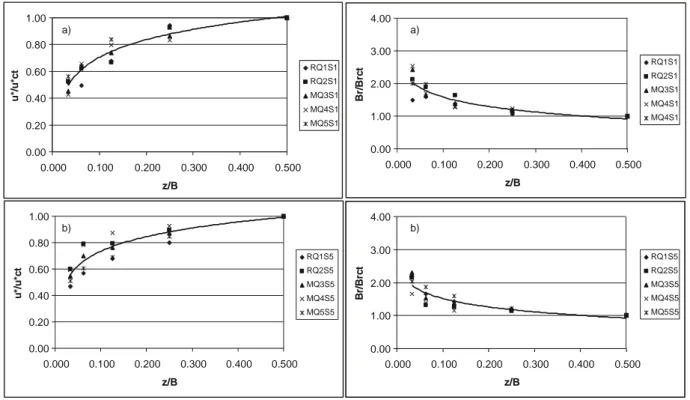 Gambar 3. Pengaruh debit aliran terhadap distribusi u * /u *ct  dan Br/Br ct  arah transversal  