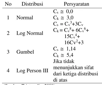Tabel  1  Parameter  Statistik  Untuk  Menentukan  Jenis Distribusi  No  Distribusi  Persyaratan  1  Normal  Cs    0,0 Ck   3,0  2  Log Normal  Cs  = Cv 3 +3Cv Ck = Cv8+ 6Cv 6 +              15Cv 4 +           16Cv 2 +3  3  Gumbel  Cs    1,14  Ck    5,