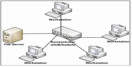 Gambar 2.4 Topologi Star
